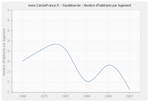 Vaudebarrier : Nombre d'habitants par logement