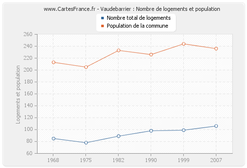 Vaudebarrier : Nombre de logements et population