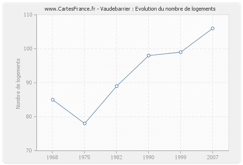 Vaudebarrier : Evolution du nombre de logements