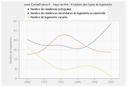 Vaux-en-Pré : Evolution des types de logements