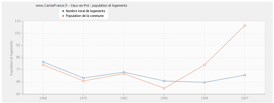 Vaux-en-Pré : population et logements