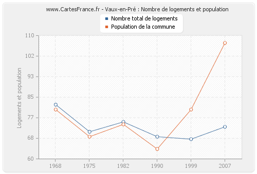 Vaux-en-Pré : Nombre de logements et population