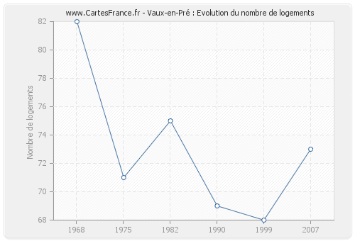 Vaux-en-Pré : Evolution du nombre de logements