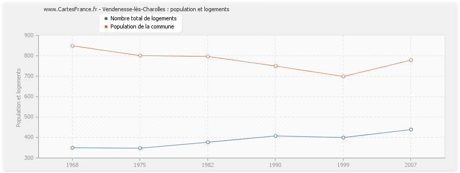Vendenesse-lès-Charolles : population et logements