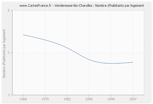 Vendenesse-lès-Charolles : Nombre d'habitants par logement