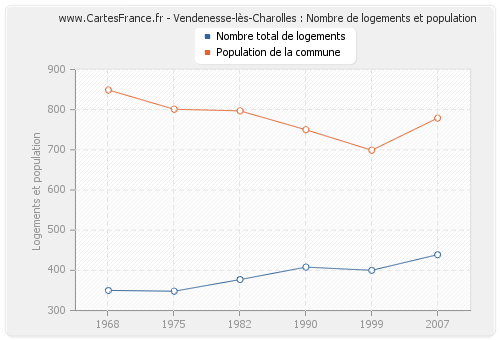 Vendenesse-lès-Charolles : Nombre de logements et population