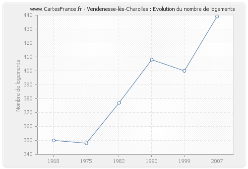 Vendenesse-lès-Charolles : Evolution du nombre de logements