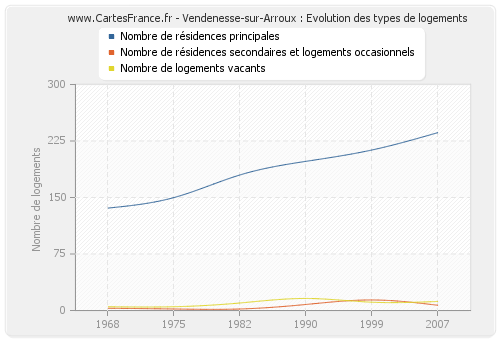 Vendenesse-sur-Arroux : Evolution des types de logements