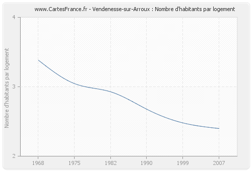 Vendenesse-sur-Arroux : Nombre d'habitants par logement