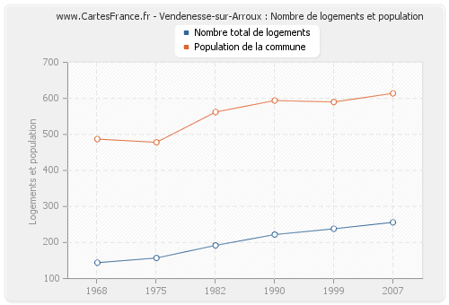 Vendenesse-sur-Arroux : Nombre de logements et population