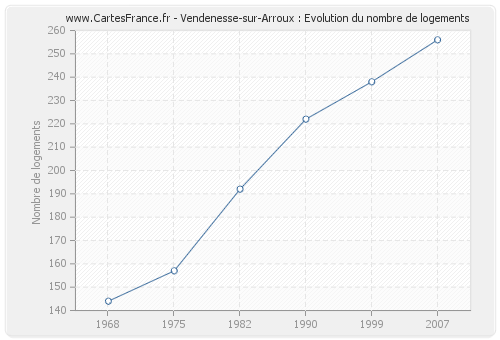 Vendenesse-sur-Arroux : Evolution du nombre de logements