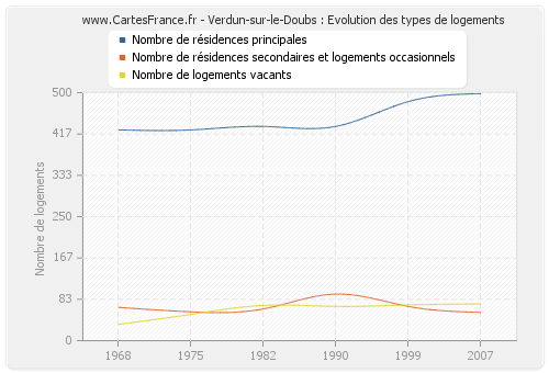 Verdun-sur-le-Doubs : Evolution des types de logements