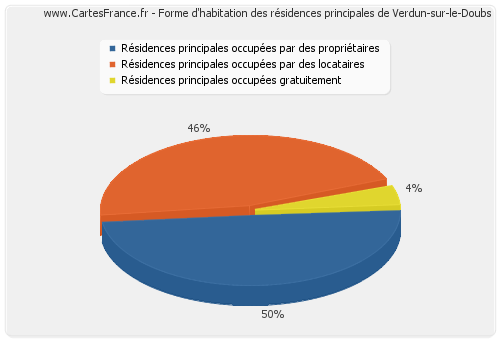 Forme d'habitation des résidences principales de Verdun-sur-le-Doubs