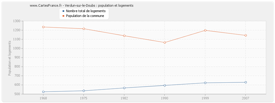 Verdun-sur-le-Doubs : population et logements