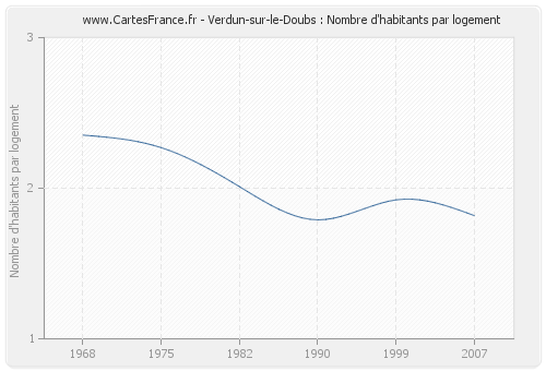 Verdun-sur-le-Doubs : Nombre d'habitants par logement