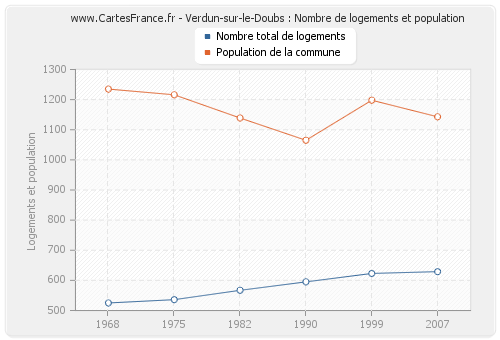 Verdun-sur-le-Doubs : Nombre de logements et population