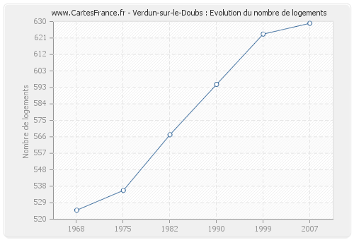 Verdun-sur-le-Doubs : Evolution du nombre de logements