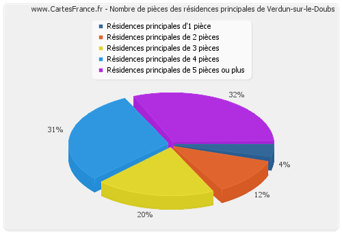 Nombre de pièces des résidences principales de Verdun-sur-le-Doubs