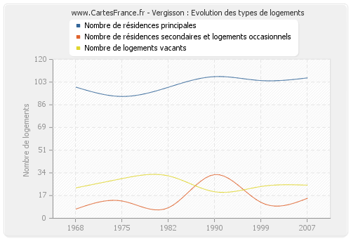 Vergisson : Evolution des types de logements