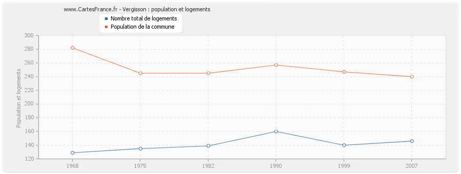 Vergisson : population et logements