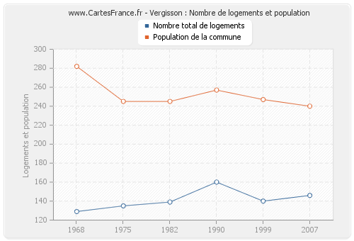 Vergisson : Nombre de logements et population