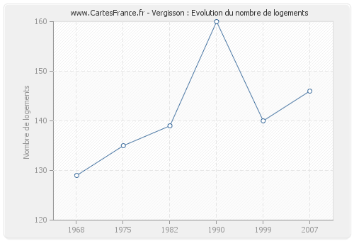 Vergisson : Evolution du nombre de logements