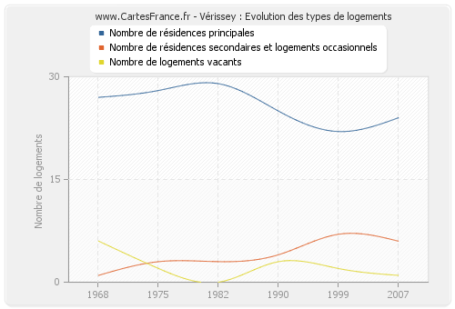 Vérissey : Evolution des types de logements