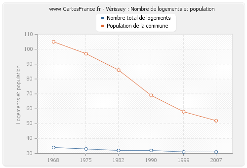 Vérissey : Nombre de logements et population