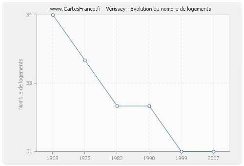 Vérissey : Evolution du nombre de logements