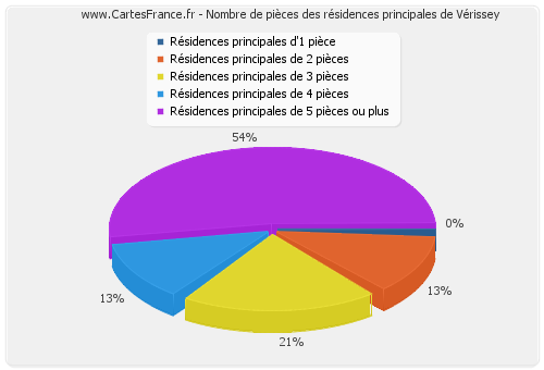 Nombre de pièces des résidences principales de Vérissey