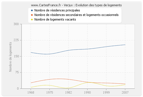 Verjux : Evolution des types de logements