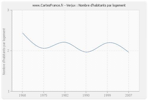 Verjux : Nombre d'habitants par logement