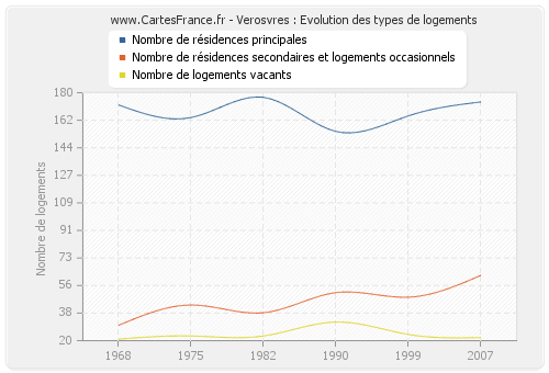 Verosvres : Evolution des types de logements