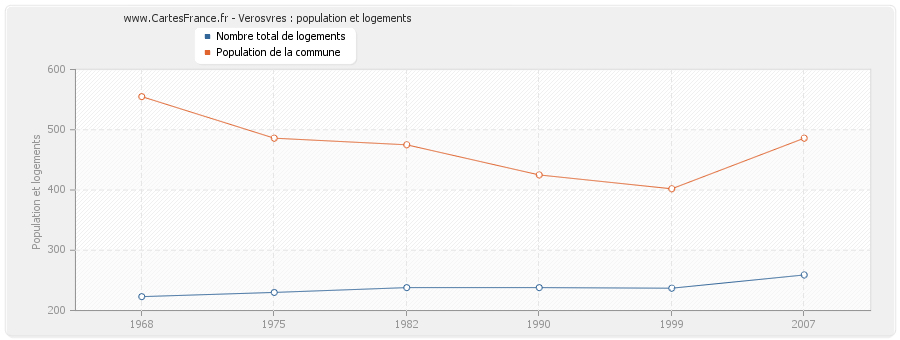 Verosvres : population et logements