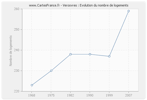 Verosvres : Evolution du nombre de logements