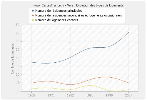 Vers : Evolution des types de logements