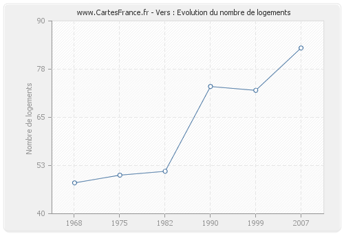 Vers : Evolution du nombre de logements