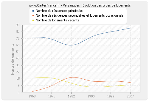 Versaugues : Evolution des types de logements