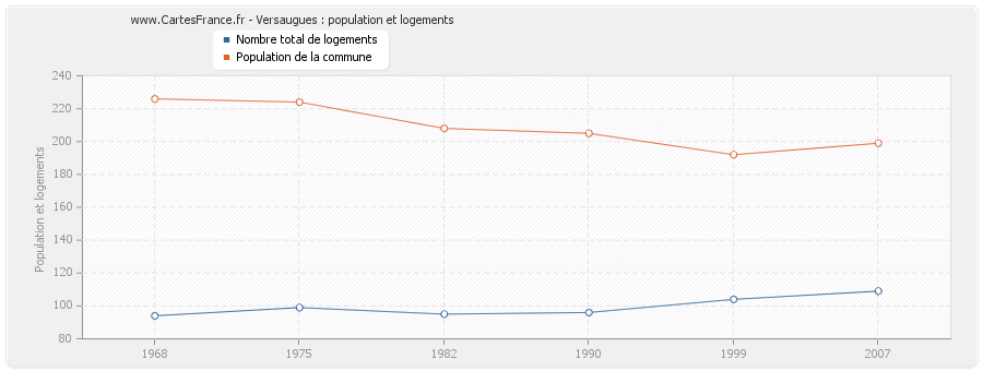 Versaugues : population et logements