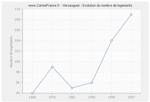 Versaugues : Evolution du nombre de logements