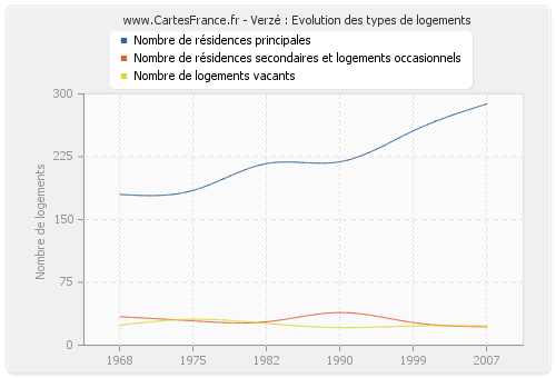 Verzé : Evolution des types de logements