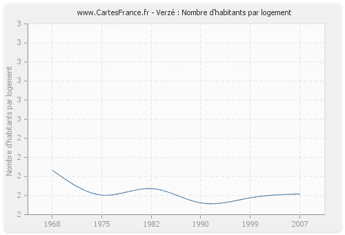 Verzé : Nombre d'habitants par logement