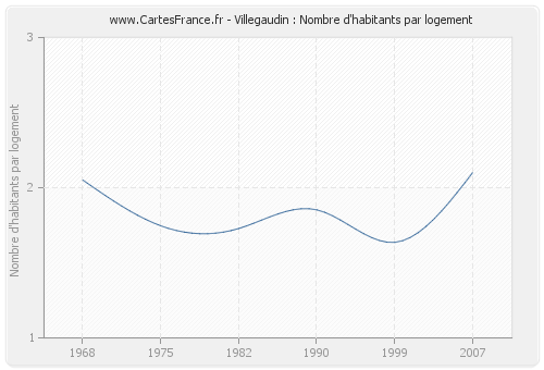 Villegaudin : Nombre d'habitants par logement