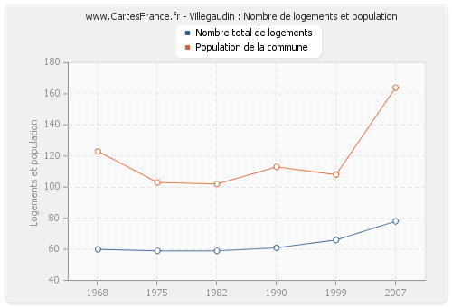 Villegaudin : Nombre de logements et population