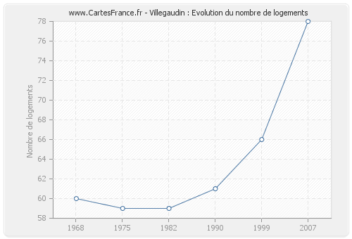 Villegaudin : Evolution du nombre de logements