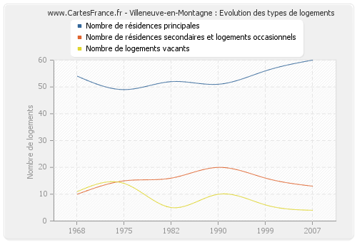 Villeneuve-en-Montagne : Evolution des types de logements