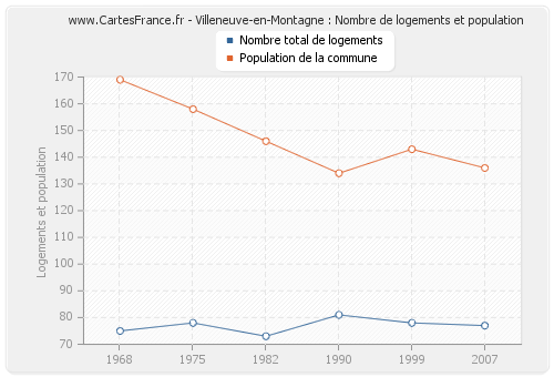 Villeneuve-en-Montagne : Nombre de logements et population