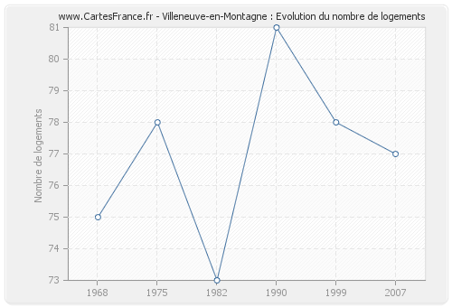 Villeneuve-en-Montagne : Evolution du nombre de logements