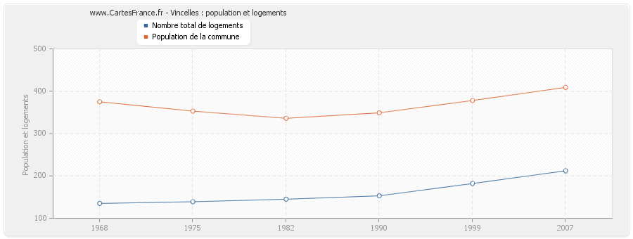 Vincelles : population et logements