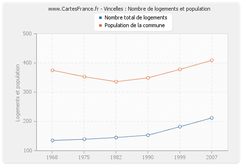 Vincelles : Nombre de logements et population